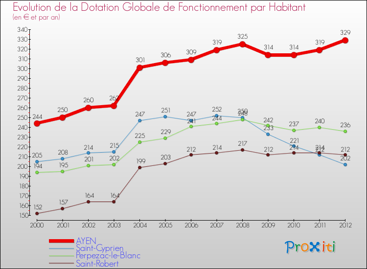 Evolution et montant de la dotation globale de fonctionnement par Habitant pour AYEN et les communes proches Comparaison des dotations globales de fonctionnement par habitant pour AYEN et les communes voisines