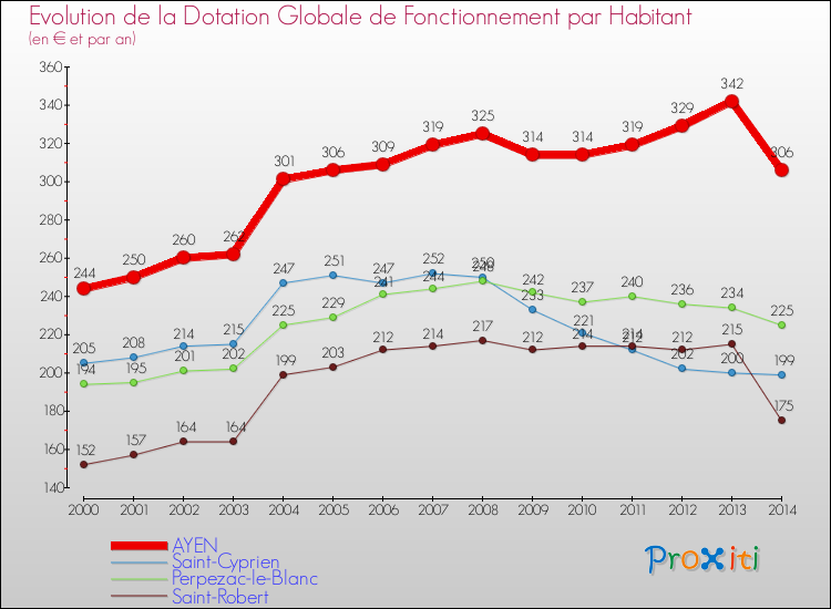 Evolution et montant de la dotation globale de fonctionnement par Habitant pour AYEN et les communes proches de 2000 à 2014. Comparaison des dotations globales de fonctionnement par habitant pour AYEN et les communes voisines de 2000 à 2014.