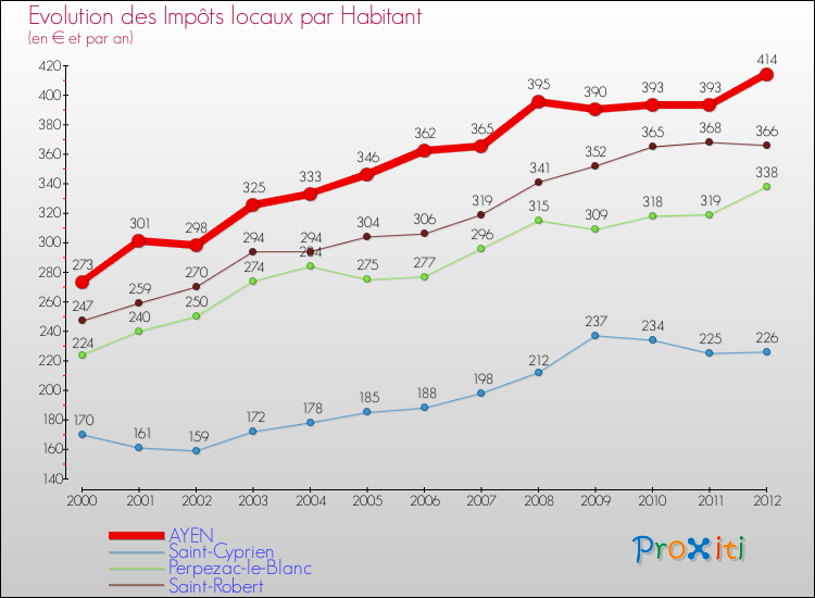 Evolution et montant des impôts locaux par Habitant pour AYEN et les communes proches Comparaison des impôts locaux par habitant pour AYEN et les communes voisines
