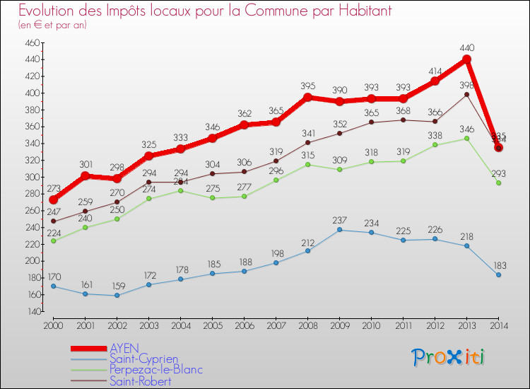 Evolution et montant des impôts locaux par Habitant pour AYEN et les communes proches de 2000 à 2014 Comparaison des impôts locaux par habitant pour AYEN et les communes voisines de 2000 à 2014
