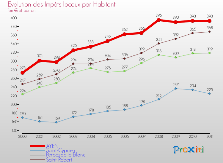 Evolution et montant des impôts locaux par Habitant pour AYEN et les communes proches Comparaison des impôts locaux par habitant pour AYEN et les communes voisines