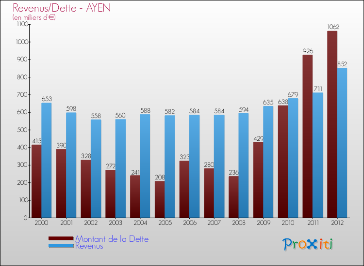 Evolution comparée de la dette et des revenus pour la commune de AYEN de 2000 à 2012 Comparaison de la dette et des revenus pour AYEN de 2000 à 2012