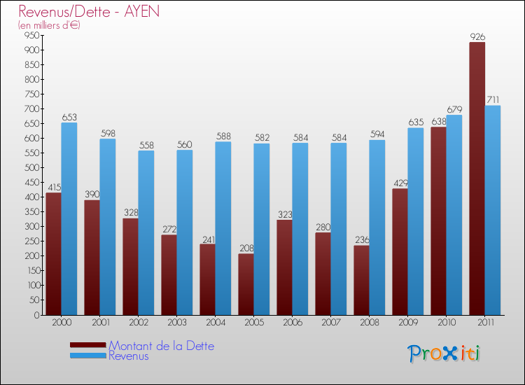 Evolution comparée de la dette et des revenus pour la commune de AYEN de 2000 à 2011 Comparaison de la dette et des revenus pour AYEN de 2000 à 2011