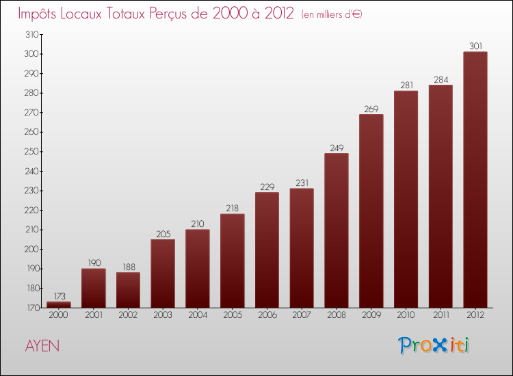 Evolution des Impôts Locaux pour la commune de AYEN de 2000 à 2012 Evolution des Impôts Locaux pour AYEN de 2000 à 2012