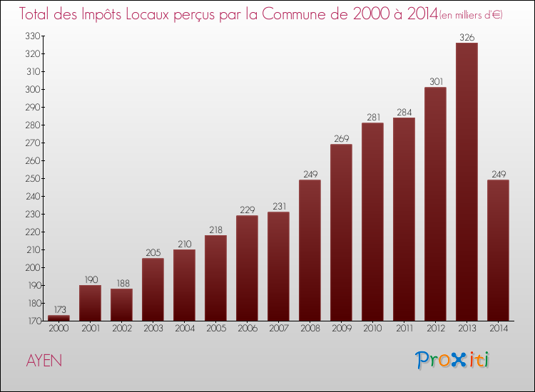 Evolution des Impôts Locaux pour la commune de AYEN de 2000 à 2014 Evolution des Impôts Locaux pour AYEN de 2000 à 2014