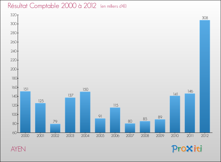 Evolution du résultat comptable pour la commune de AYEN de 2000 à 2012 Evolution du résultat comptable pour AYEN de 2000 à 2012