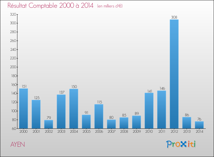 Evolution du résultat comptable pour la commune de AYEN de 2000 à 2014 Evolution du résultat comptable pour AYEN de 2000 à 2014