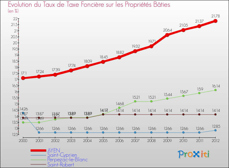 Evolution du taux de la taxe foncière sur le bati pour AYEN et les communes proches de 2000 à 2012 Comparaison des taux de taxe foncière sur le bati pour AYEN et les communes voisines de 2000 à 2012