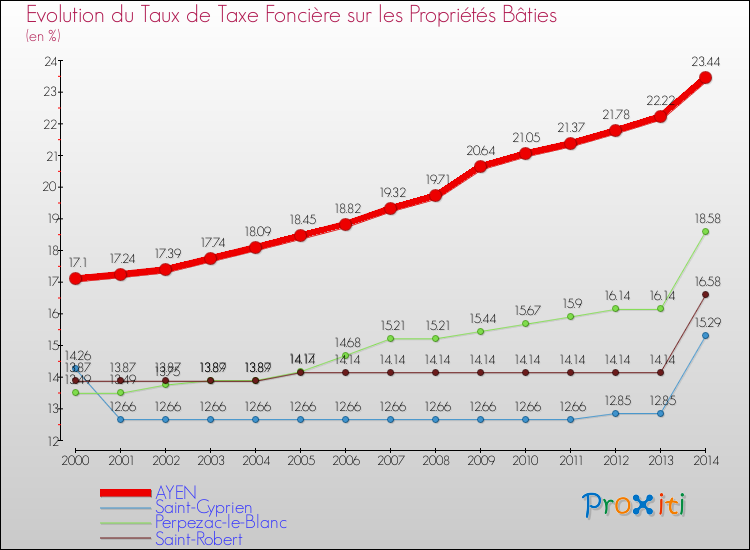 Evolution du taux de la taxe foncière sur le bati pour AYEN et les communes proches de 2000 à 2014 Comparaison des taux de taxe foncière sur le bati pour AYEN et les communes voisines de 2000 à 2014