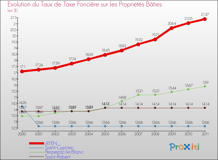 Evolution du taux de la taxe foncière sur le bati pour AYEN et les communes proches Comparaison des taux de taxe foncière sur le bati pour AYEN et les communes voisines