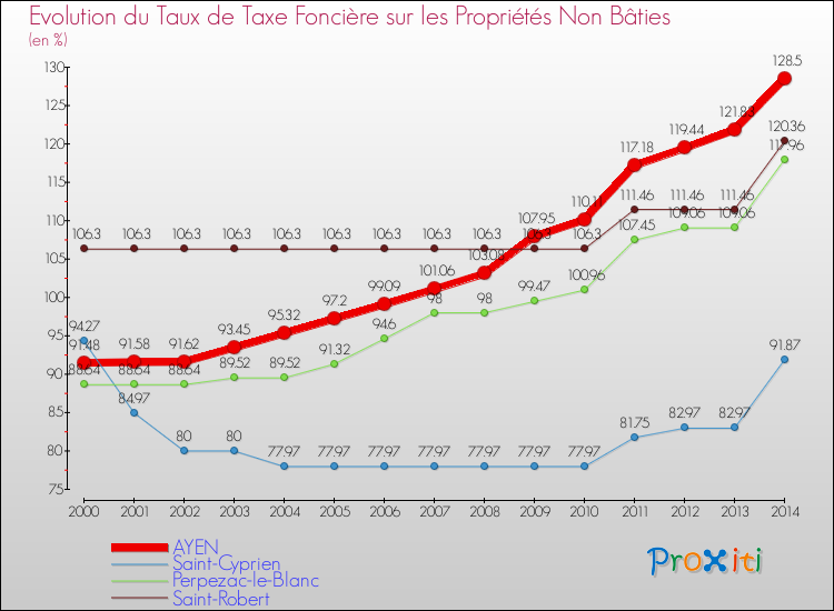 Evolution du taux de la taxe foncière sur les immeubles et terrains non batis pour AYEN et les communes proches de 2000 à 2014 Comparaison des taux de la taxe foncière sur les immeubles et terrains non batis pour AYEN et les communes voisines de 2000 à 2014