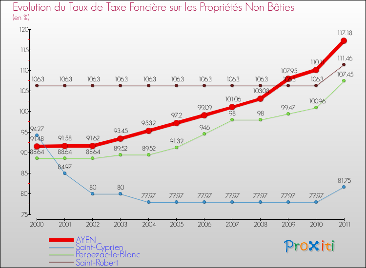 Evolution du taux de la taxe foncière sur les immeubles et terrains non batis pour AYEN et les communes proches Comparaison des taux de la taxe foncière sur les immeubles et terrains non batis pour AYEN et les communes voisines