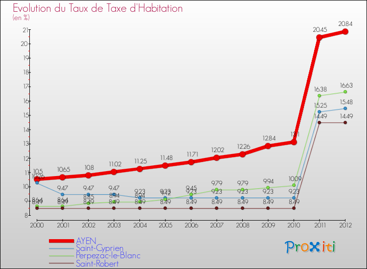Evolution du taux de la taxe d'habitation pour AYEN et les communes proches Comparaison des taux de la taxe d'habitation pour AYEN et les communes voisines