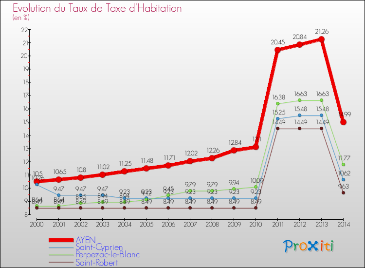 Evolution du taux de la taxe d'habitation pour AYEN et les communes proches de 2000 à 2014 Comparaison des taux de la taxe d'habitation pour AYEN et les communes voisines de 2000 à 2014