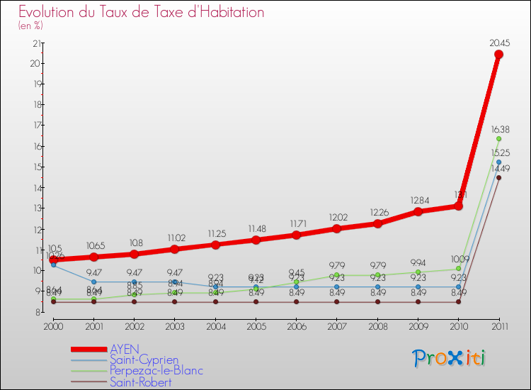 Evolution du taux de la taxe d'habitation pour AYEN et les communes proches Comparaison des taux de la taxe d'habitation pour AYEN et les communes voisines