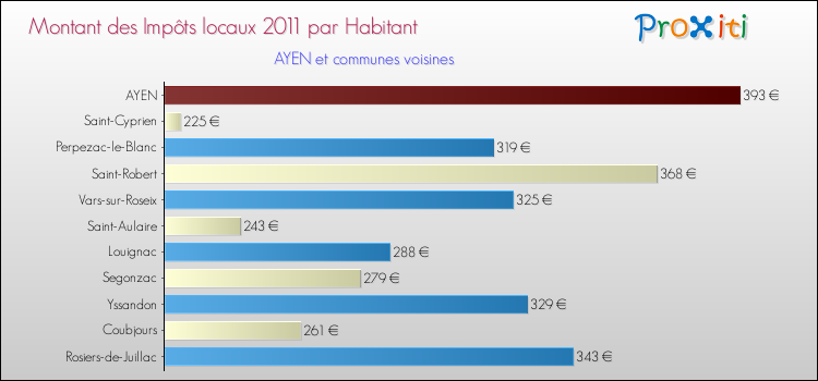 Montant des impôts locaux par Habitant pour AYEN et les communes proches Comparaison des impôts locaux par habitant pour AYEN et les communes voisines