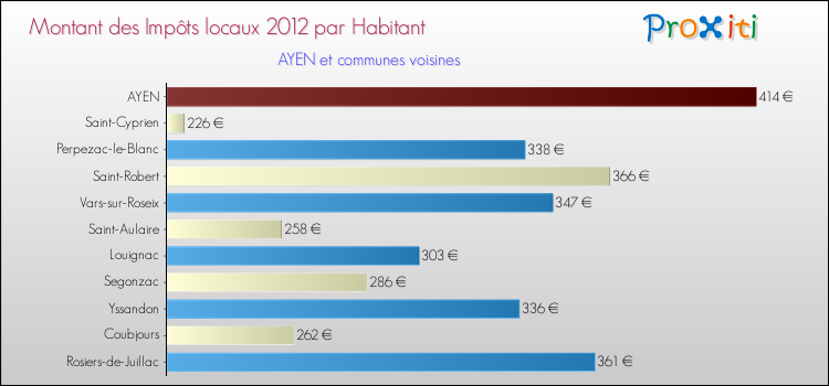 Montant des impôts locaux par Habitant pour AYEN et les communes proches Comparaison des impôts locaux par habitant pour AYEN et les communes voisines