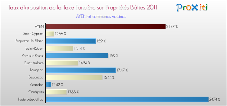 Taux d'imposition de la taxe foncière sur le bati 2011 pour AYEN et les communes proches Comparaison des taux d'imposition de la taxe foncière sur le bati 2011 pour AYEN et les communes voisines