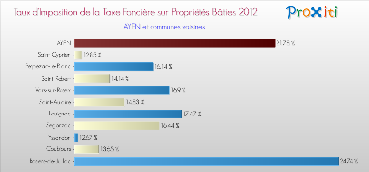 Taux d'imposition de la taxe foncière sur le bati 2012 pour AYEN et les communes proches Comparaison des taux d'imposition de la taxe foncière sur le bati 2012 pour AYEN et les communes voisines