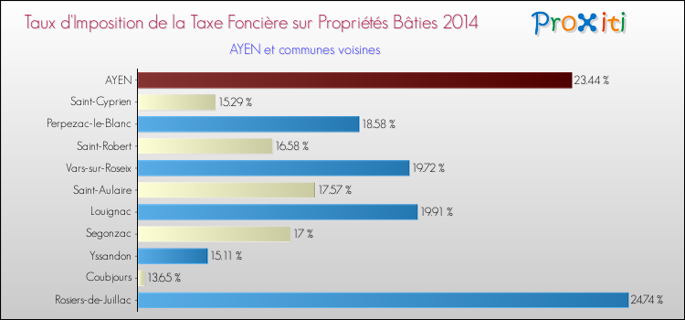 Taux d'imposition de la taxe foncière sur le bati 2014 pour AYEN et les communes proches Comparaison des taux d'imposition de la taxe foncière sur le bati 2014 pour AYEN et les communes voisines