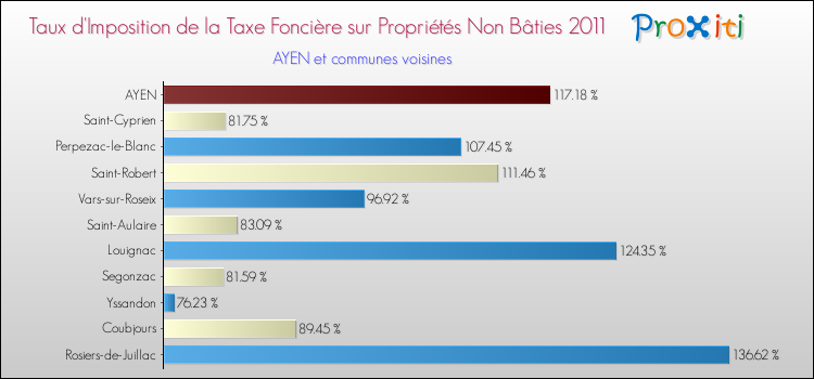 Taux d'imposition de la taxe foncière sur les immeubles et terrains non batis 2011 pour AYEN et les communes proches Comparaison des taux d'imposition de la taxe foncière sur les immeubles et terrains non batis 2011 pour AYEN et les communes voisines