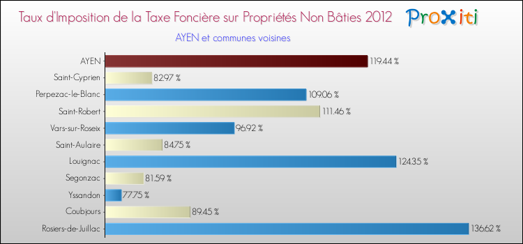 Taux d'imposition de la taxe foncière sur les immeubles et terrains non batis 2012 pour AYEN et les communes proches Comparaison des taux d'imposition de la taxe foncière sur les immeubles et terrains non batis 2012 pour AYEN et les communes voisines