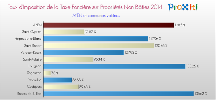 Taux d'imposition de la taxe foncière sur les immeubles et terrains non batis 2014 pour AYEN et les communes proches Comparaison des taux d'imposition de la taxe foncière sur les immeubles et terrains non batis 2014 pour AYEN et les communes voisines