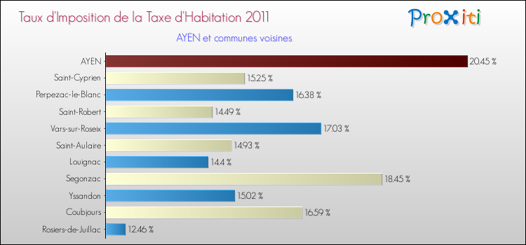 Taux d'imposition de la taxe d'habitation 2011 pour AYEN et les communes proches Comparaison des taux d'imposition de la taxe d'habitation 2011 pour AYEN et les communes voisines