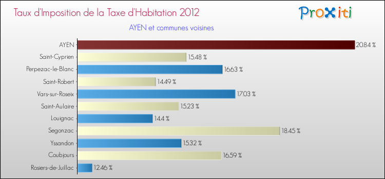 Taux d'imposition de la taxe d'habitation 2012 pour AYEN et les communes proches Comparaison des taux d'imposition de la taxe d'habitation 2012 pour AYEN et les communes voisines