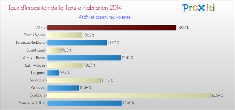 Taux d'imposition de la taxe d'habitation 2014 pour AYEN et les communes proches Comparaison des taux d'imposition de la taxe d'habitation 2014 pour AYEN et les communes voisines