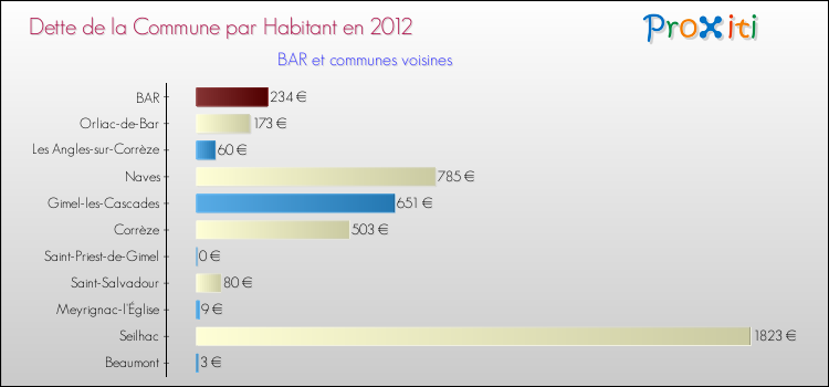 Dette par habitant de la commune en 2012 pour BAR et les communes proches Comparaison de la dette par habitant de la commune en 2012 pour BAR et les communes voisines
