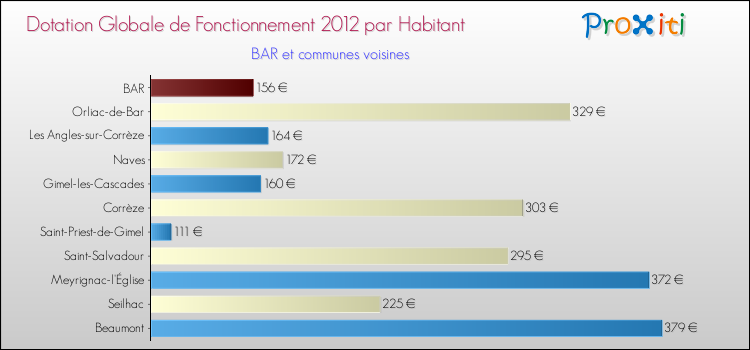 Montant des dotations globales de fonctionnement DGF par Habitant pour BAR et les communes proches Comparaison des des dotations globales de fonctionnement DGF par habitant pour BAR et les communes voisines