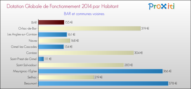 Montant des dotations globales de fonctionnement DGF par Habitant pour BAR et les communes proches en 2014. Comparaison des des dotations globales de fonctionnement DGF par habitant pour BAR et les communes voisines en 2014.