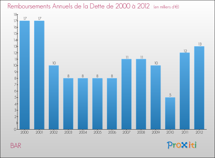 Evolution de l'annuité de la dette pour la commune de BAR de 2000 à 2012 Annuités de la dette pour BAR de 2000 à 2012