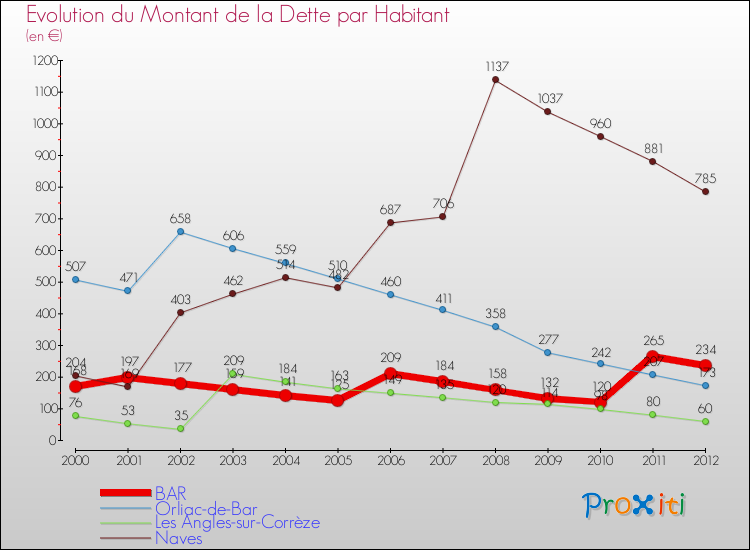 Evolution de la dette par habitant pour la commune de BAR et les communes proches de 2000 à 2012 Comparaison de la dette par habitant pour BAR et les communes voisines de 2000 à 2012