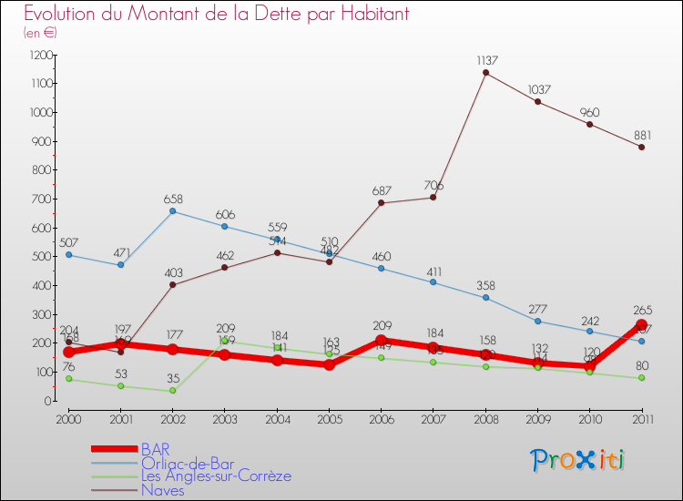 Evolution de la dette par habitant pour la commune de BAR et les communes proches Comparaison de la dette par habitant pour BAR et les communes voisines