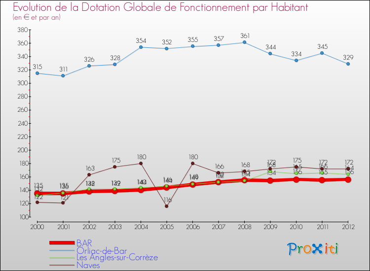 Evolution et montant de la dotation globale de fonctionnement par Habitant pour BAR et les communes proches Comparaison des dotations globales de fonctionnement par habitant pour BAR et les communes voisines
