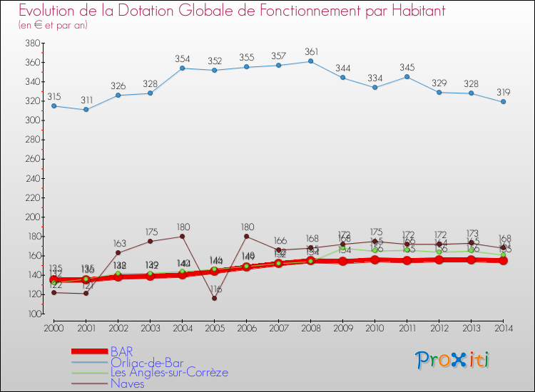 Evolution et montant de la dotation globale de fonctionnement par Habitant pour BAR et les communes proches de 2000 à 2014. Comparaison des dotations globales de fonctionnement par habitant pour BAR et les communes voisines de 2000 à 2014.