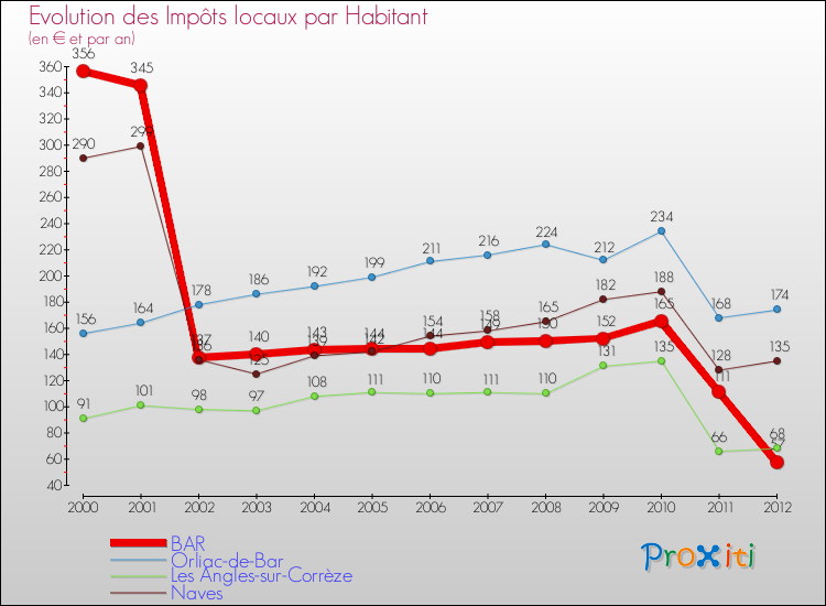Evolution et montant des impôts locaux par Habitant pour BAR et les communes proches Comparaison des impôts locaux par habitant pour BAR et les communes voisines