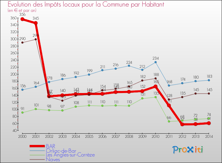 Evolution et montant des impôts locaux par Habitant pour BAR et les communes proches de 2000 à 2014 Comparaison des impôts locaux par habitant pour BAR et les communes voisines de 2000 à 2014