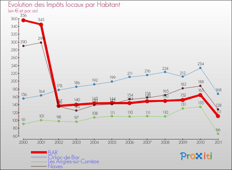 Evolution et montant des impôts locaux par Habitant pour BAR et les communes proches Comparaison des impôts locaux par habitant pour BAR et les communes voisines