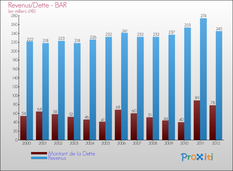 Evolution comparée de la dette et des revenus pour la commune de BAR de 2000 à 2012 Comparaison de la dette et des revenus pour BAR de 2000 à 2012