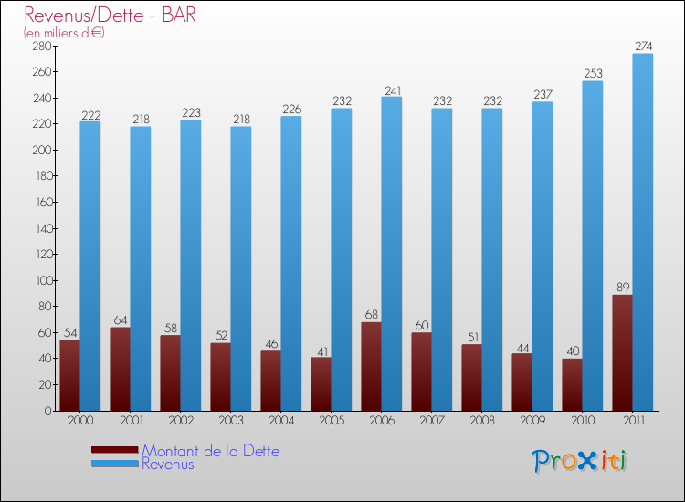 Evolution comparée de la dette et des revenus pour la commune de BAR de 2000 à 2011 Comparaison de la dette et des revenus pour BAR de 2000 à 2011