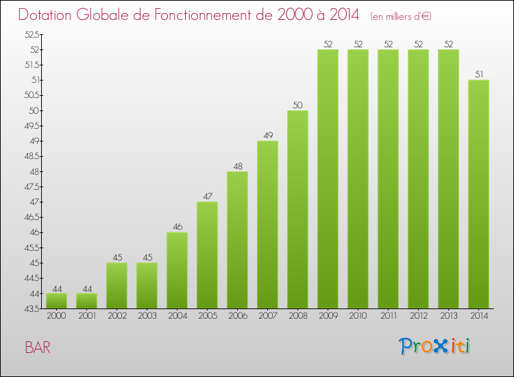 Evolution du montant de la Dotation Globale de Fonctionnement pour la commune de BAR de 2000 à 2014 Evolution du montant de la Dotation Globale de Fonctionnement pour BAR de 2000 à 2014