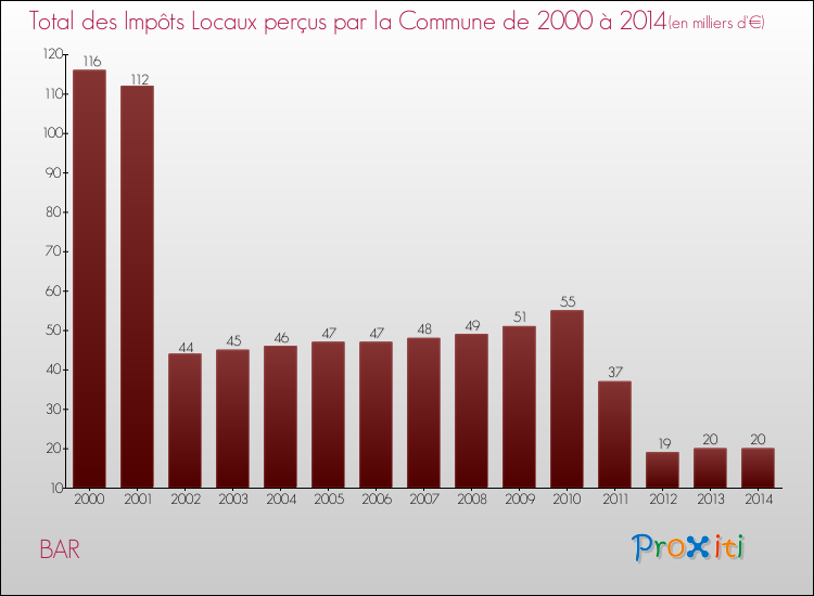 Evolution des Impôts Locaux pour la commune de BAR de 2000 à 2014 Evolution des Impôts Locaux pour BAR de 2000 à 2014
