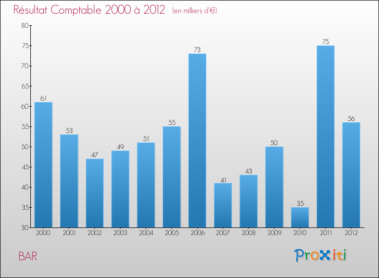 Evolution du résultat comptable pour la commune de BAR de 2000 à 2012 Evolution du résultat comptable pour BAR de 2000 à 2012