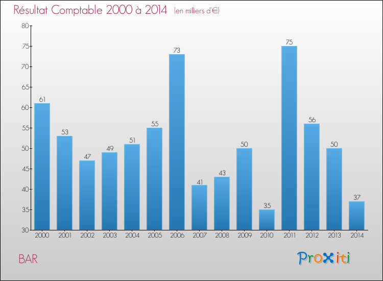 Evolution du résultat comptable pour la commune de BAR de 2000 à 2014 Evolution du résultat comptable pour BAR de 2000 à 2014