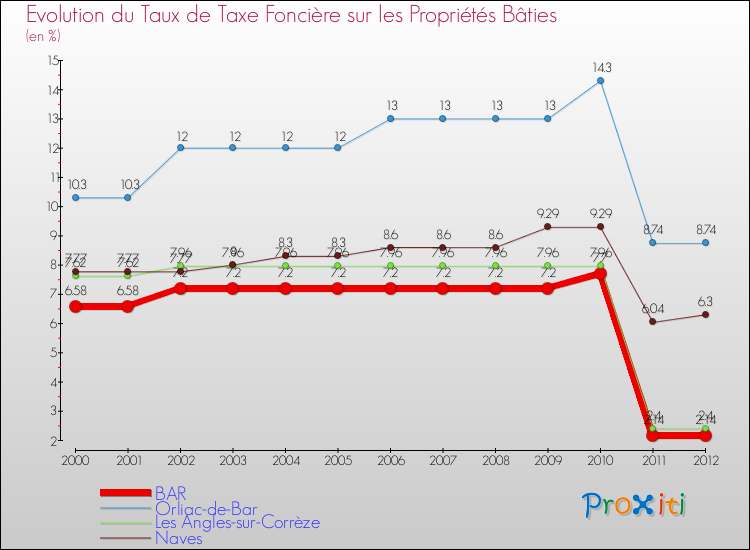 Evolution du taux de la taxe foncière sur le bati pour BAR et les communes proches de 2000 à 2012 Comparaison des taux de taxe foncière sur le bati pour BAR et les communes voisines de 2000 à 2012