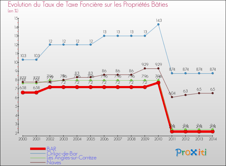 Evolution du taux de la taxe foncière sur le bati pour BAR et les communes proches de 2000 à 2014 Comparaison des taux de taxe foncière sur le bati pour BAR et les communes voisines de 2000 à 2014
