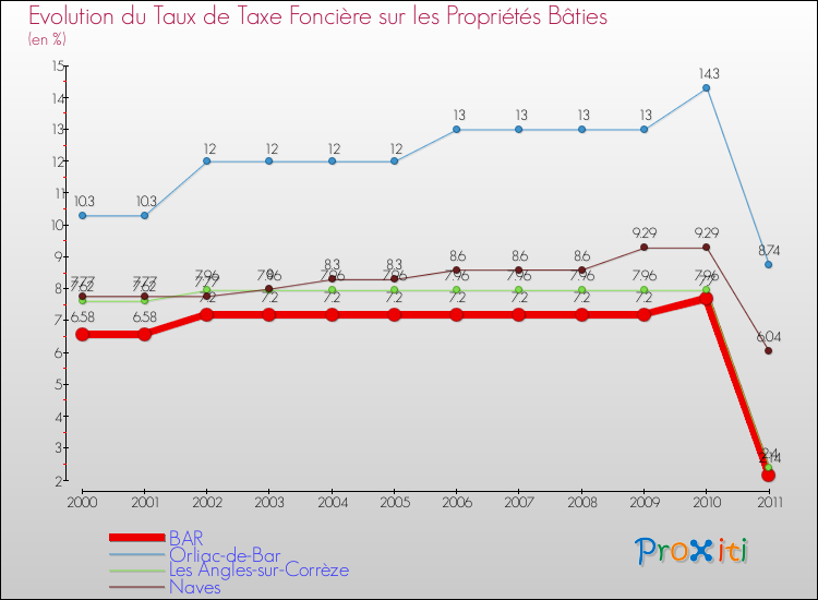 Evolution du taux de la taxe foncière sur le bati pour BAR et les communes proches Comparaison des taux de taxe foncière sur le bati pour BAR et les communes voisines